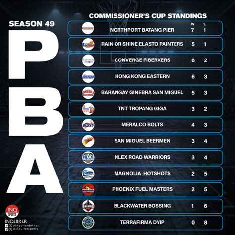 pba standing 2016|2016 PBA Commissioner's Cup .